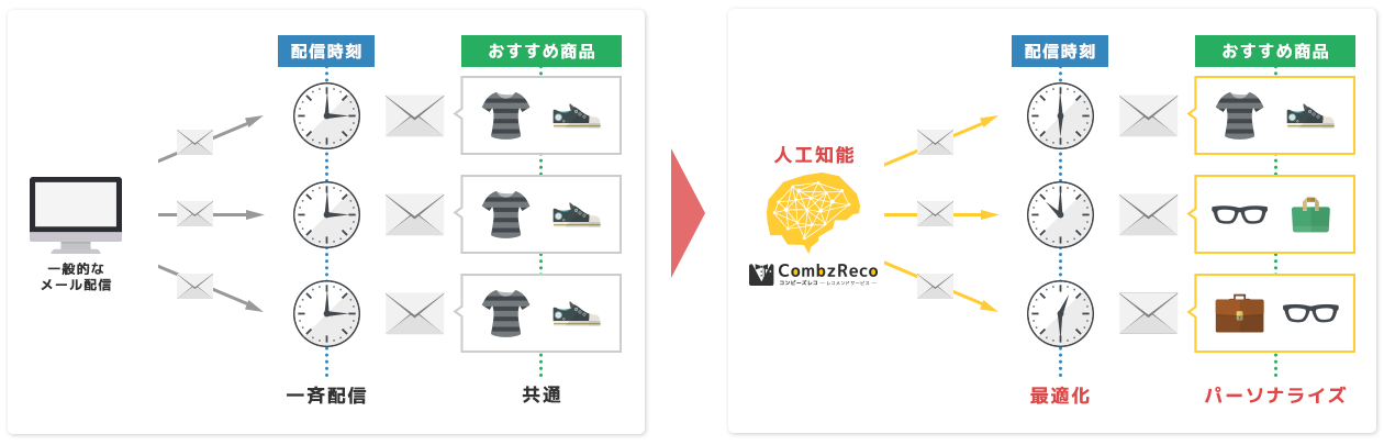 人工知能がメールを最適化