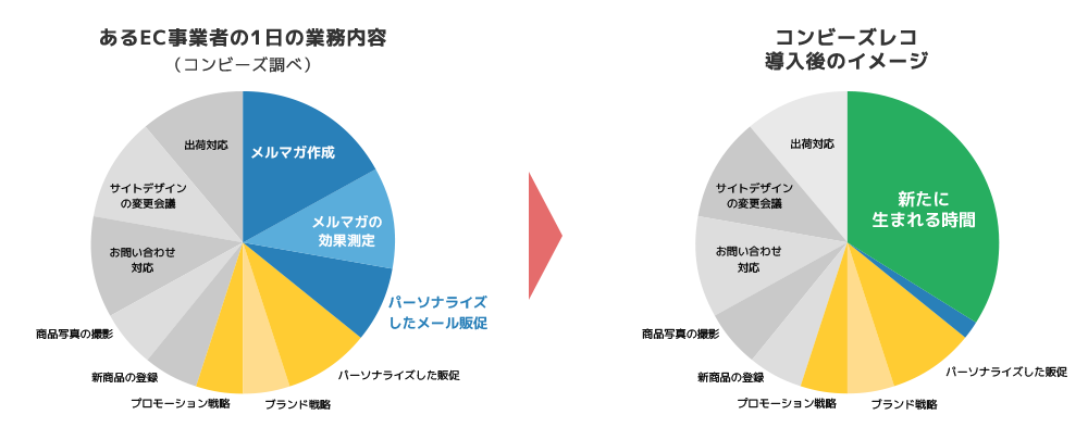 コンビーズレコの導入で生まれる時間